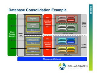 Database Consolidation Example
InfiniBand
Network
Partition
ASM Disk Groups
RDSv3
RDSv3
InfiniBand
Network
Partition
ZFS Data Sets
NFS
NFS
Oracle
Exadata
Storage
Servers
Sun ZFS
Storage
Appliance
Database Domain
Application Domain
SPARC
T5-8
Server
Zone A
Database
A-1
Zone C
Database C-1
Zone D
Database D-1
Database
A-2
Tablespace
Tablespace
Tablespace
Tablespace
Tablespace
Tablespace
Tablespace
Tablespace
Tablespace
Tablespace
Tablespace
Tablespace
Tablespace
Tablespace
Tablespace
Tablespace
Client
Access
Network
Management Network
 