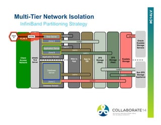 Multi-Tier Network Isolation
InfiniBand Partitioning Strategy
ZFS
Storage
(Web)
RDSv3
Application Domain
Database Domain
SPARC
T5-8
Server
App to
DB
Web to
App
0x0503
0x8751
0x8761
0x8761
Exadata
Storage
0xFFFF0x0751
ZFS
Storage
(App)
0x0513
0x8503
0x8513
0xFFFFZone C
Database
Server
Zone A
Web Server
Zone B
Application Server
Oracle
Exadata
Storage
Servers
Sun ZFS
Storage
Appliance
Client
Access
Network
VLAN A
Client
A
HTTPS
 