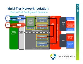 Multi-Tier Network Isolation
End to End Deployment Scenario
Client
Access
Network
Application Domain
Database Domain
SPARC
T5-8
Server
Zone A
Database A
Zone B
Database B
VLAN B
Client
B
HTTPS
VLAN A
HTTPS
Client
A
InfiniBandNetworkPartitions
IPoIB
for
NFSv4,
iSCSI
Application B
Share (0x8503)
Application A
Share (0x8513)
Database A
Share (0x8523)
Database B
Share (0x8533)
RDSv3
Database A
ASM DG
(0xFFFF)
Database B
ASM DG
(0xFFFF)
IPoIB/TCP
(0x0751)
IPoIB/TCP
(0x8751)
SDP
(0x0752)
SDP
(0x8752)
Zone B
Application B
Zone A
Application A
Zone C
Load
Balancing
Proxy
 