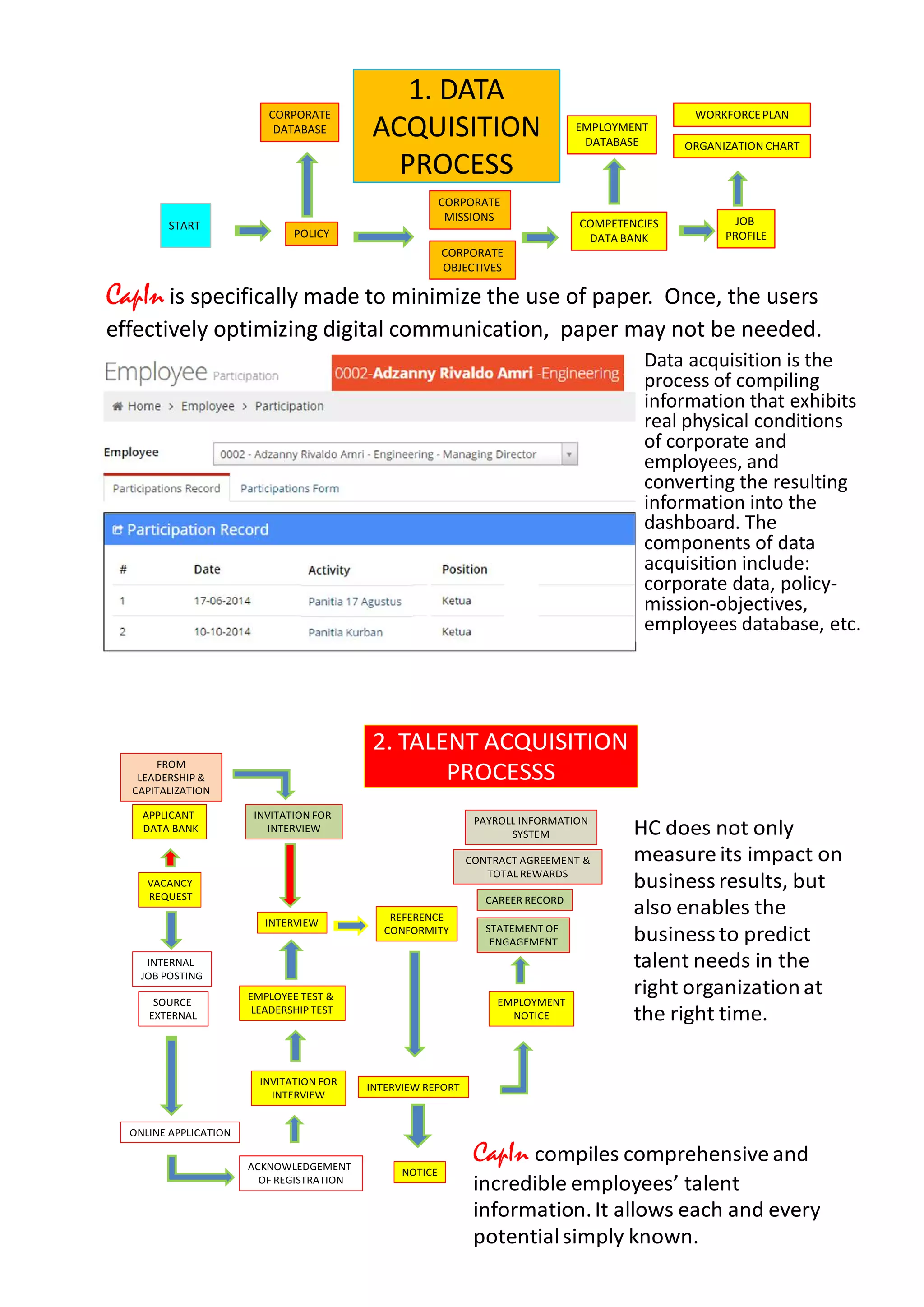 1. DATA
ACQUISITION
PROCESS
START
POLICY
CORPORATE
MISSIONS
COMPETENCIES
DATA BANK
JOB
PROFILE
CORPORATE
OBJECTIVES
EMPLOYMENT
DATABASE
CORPORATE
DATABASE
ORGANIZATION CHART
WORKFORCEPLAN
CapIn is specifically made to minimize the use of paper. Once, the users
effectively optimizing digital communication, paper may not be needed.
Data acquisition is the
process of compiling
information that exhibits
real physical conditions
of corporate and
employees, and
converting the resulting
information into the
dashboard. The
components of data
acquisition include:
corporate data, policy-
mission-objectives,
employees database, etc.
2. TALENT ACQUISITION
PROCESSS
VACANCY
REQUEST
INTERVIEW
CONTRACT AGREEMENT &
TOTAL REWARDS
INTERNAL
JOB POSTING
SOURCE
EXTERNAL
ACKNOWLEDGEMENT
OF REGISTRATION
EMPLOYMENT
NOTICE
NOTICE
EMPLOYEE TEST &
LEADERSHIP TEST
INVITATION FOR
INTERVIEW
ONLINE APPLICATION
INVITATION FOR
INTERVIEW
INTERVIEW REPORT
REFERENCE
CONFORMITY STATEMENT OF
ENGAGEMENT
APPLICANT
DATA BANK
CAREER RECORD
FROM
LEADERSHIP &
CAPITALIZATION
PAYROLL INFORMATION
SYSTEM HC does not only
measure its impact on
businessresults, but
also enables the
businessto predict
talent needs in the
right organizationat
the right time.
CapIn compiles comprehensive and
incredible employees’ talent
information.It allows each and every
potentialsimply known.
 