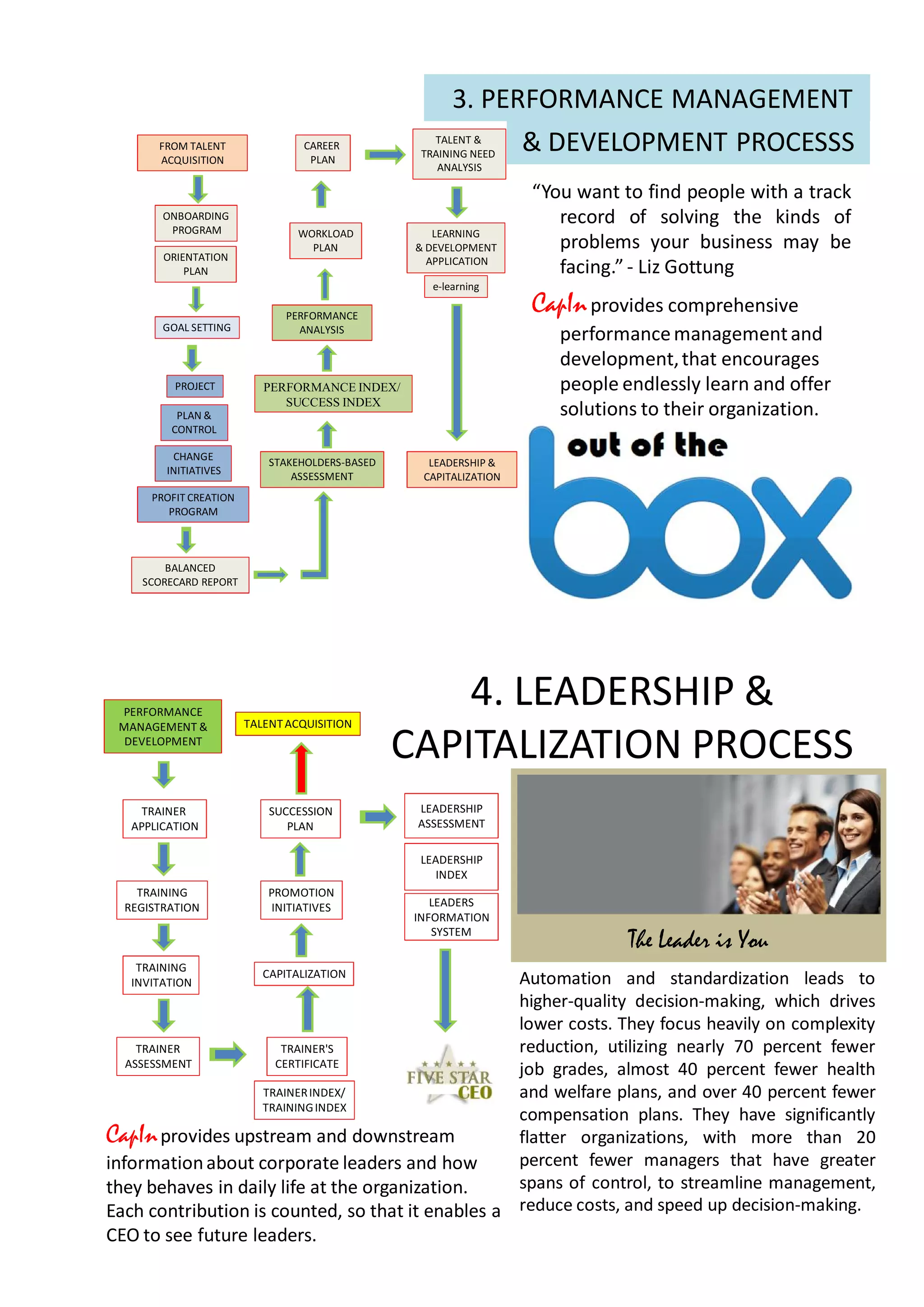 3. PERFORMANCE MANAGEMENT
ONBOARDING
PROGRAM
GOAL SETTING
STAKEHOLDERS-BASED
ASSESSMENT
PLAN &
CONTROL
BALANCED
SCORECARD REPORT
LEARNING
& DEVELOPMENT
APPLICATION
PERFORMANCE
ANALYSIS
PERFORMANCE INDEX/
SUCCESS INDEX
ORIENTATION
PLAN
CHANGE
INITIATIVES
e-learning
CAREER
PLAN
WORKLOAD
PLAN
PROJECT
TALENT &
TRAINING NEED
ANALYSIS
FROM TALENT
ACQUISITION
LEADERSHIP &
CAPITALIZATION
“You want to find people with a track
record of solving the kinds of
problems your business may be
facing.” - Liz Gottung
CapInprovides comprehensive
performancemanagementand
development,that encourages
people endlessly learn and offer
solutions to their organization.
& DEVELOPMENT PROCESSS
PROFIT CREATION
PROGRAM
4. LEADERSHIP &
CAPITALIZATION PROCESS
TRAINER
APPLICATION
YES
PROMOTION
INITIATIVES
TRAINER
ASSESSMENT
TRAINERINDEX/
TRAININGINDEX
SUCCESSION
PLAN
TRAINING
INVITATION
TRAINER'S
CERTIFICATE
TRAINING
REGISTRATION
LEADERSHIP
ASSESSMENT
LEADERS
INFORMATION
SYSTEM
PERFORMANCE
MANAGEMENT &
DEVELOPMENT
TALENTACQUISITION
CAPITALIZATION
The Leader is You
LEADERSHIP
INDEX
Automation and standardization leads to
higher-quality decision-making, which drives
lower costs. They focus heavily on complexity
reduction, utilizing nearly 70 percent fewer
job grades, almost 40 percent fewer health
and welfare plans, and over 40 percent fewer
compensation plans. They have significantly
flatter organizations, with more than 20
percent fewer managers that have greater
spans of control, to streamline management,
reduce costs, and speed up decision-making.
CapInprovides upstream and downstream
informationabout corporate leaders and how
they behaves in daily life at the organization.
Each contribution is counted, so that it enables a
CEO to see future leaders.
 