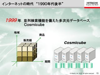 インターネットの時代 “１９９０年代後半”



 １９９９ 年   並列検索機能を備えた多次元データベース
          Ｃｏｓｍｉｃｕｂｅ

    地域
                商品
          販売額
                        Cosmicube




                 期間



                          © Hitachi, Ltd. 2012. All rights reserved.   15
 