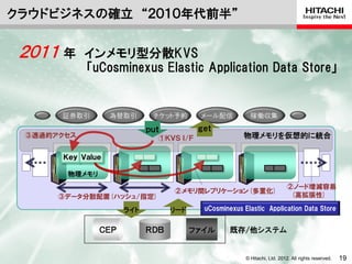 クラウドビジネスの確立 “２０１０年代前半”


 ２０１１ 年     インメモリ型分散KVS
            「uCosminexus Elastic Application Data Store」


      証券取引         為替取引      チケット予約      メール配信           稼働収集

                            ｐｕｔ          ｇｅｔ
 ③透過的アクセス                     ①ＫＶＳ Ｉ/Ｆ                物理メモリを仮想的に統合

       Ｋｅｙ Ｖａｌｕｅ

        物理メモリ
                                                                           ②ノード増減容易
                                  ②メモリ間レプリケーション(多重化)
      ③データ分散配置(ハッシュ/指定)                                                     (高拡張性)

                      ライト         リード     uCosminexus Elastic Application Data Store


                ＣＥＰ         ＲＤＢ         ファイル      既存/他システム


                                                       © Hitachi, Ltd. 2012. All rights reserved.   19
 