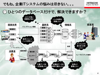 でもね。企業ＩＴシステムの悩みは尽きない。。。

 ひとつのデータベースだけで、解決できますか？
             コストが高い
             信頼性が低い                        バッチ時間を
                                           短縮したい

 現実世界                    基幹系                             情報系                                経営者
         トランザクション情報
                         調達
  事務所                                 ＤＢ
                         製造                 加工・収集                   マート
                                      ＤＢ               セントラル
  工場                     販売                      ＥＴＬ                マート       分析
                                      ＤＢ
                         人事                             ＤＷＨ         マート
                                      ＤＢ
  店舗     素早くフィード
         バックを得たい             ：
                                      ＤＢ
                                                                          マートレスで
                                                              検索          速く安く分析
   マーケティング                                                                 したい

 消費者    履歴情報
                報告書
                        収集                 集計          蓄積 履歴ＤＢ           トレーサビリティの確保
               センサー              ＤＢ             ＤＢ

        履歴情報    ＳＮＳ

                       大量データを              非構造データを                  効率よく
                      一次処理したい              素早く集計したい                蓄積したい



                                                               © Hitachi, Ltd. 2012. All rights reserved.   4
 