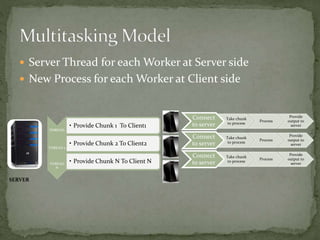  Server Thread for each Worker at Server side
 New Process for each Worker at Client side
SERVER
THREAD1
• Provide Chunk 1 To Client1
THREAD 2
• Provide Chunk 2 To Client2
THREAD
N
• Provide Chunk N To Client N
Connect
to server
Take chunk
to process
Process
Provide
output to
server
Connect
to server
Take chunk
to process
Process
Provide
output to
server
Connect
to server
Take chunk
to process
Process
Provide
output to
server
 