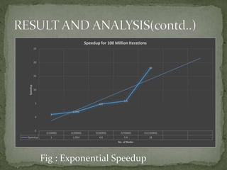 1(10000) 2(20000) 5(50000) 7(70000) 15(150000)
Speedup 1 1.954 4.8 5.9 18
1
1.954
4.8
5.9
18
-5
0
5
10
15
20
25
Speedup
No. of Nodes
Speedup for 100 Million Iterations
Fig : Exponential Speedup
 