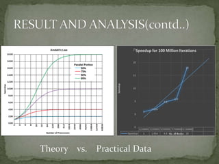 1(10000) 2(20000) 5(50000) 7(70000)15(150000)
Speedup 1 1.954 4.8 5.9 18
1
1.954
4.8
5.9
18
-5
0
5
10
15
20
25
Speedup
No. of Nodes
Speedup for 100 Million Iterations
Theory vs. Practical Data
 