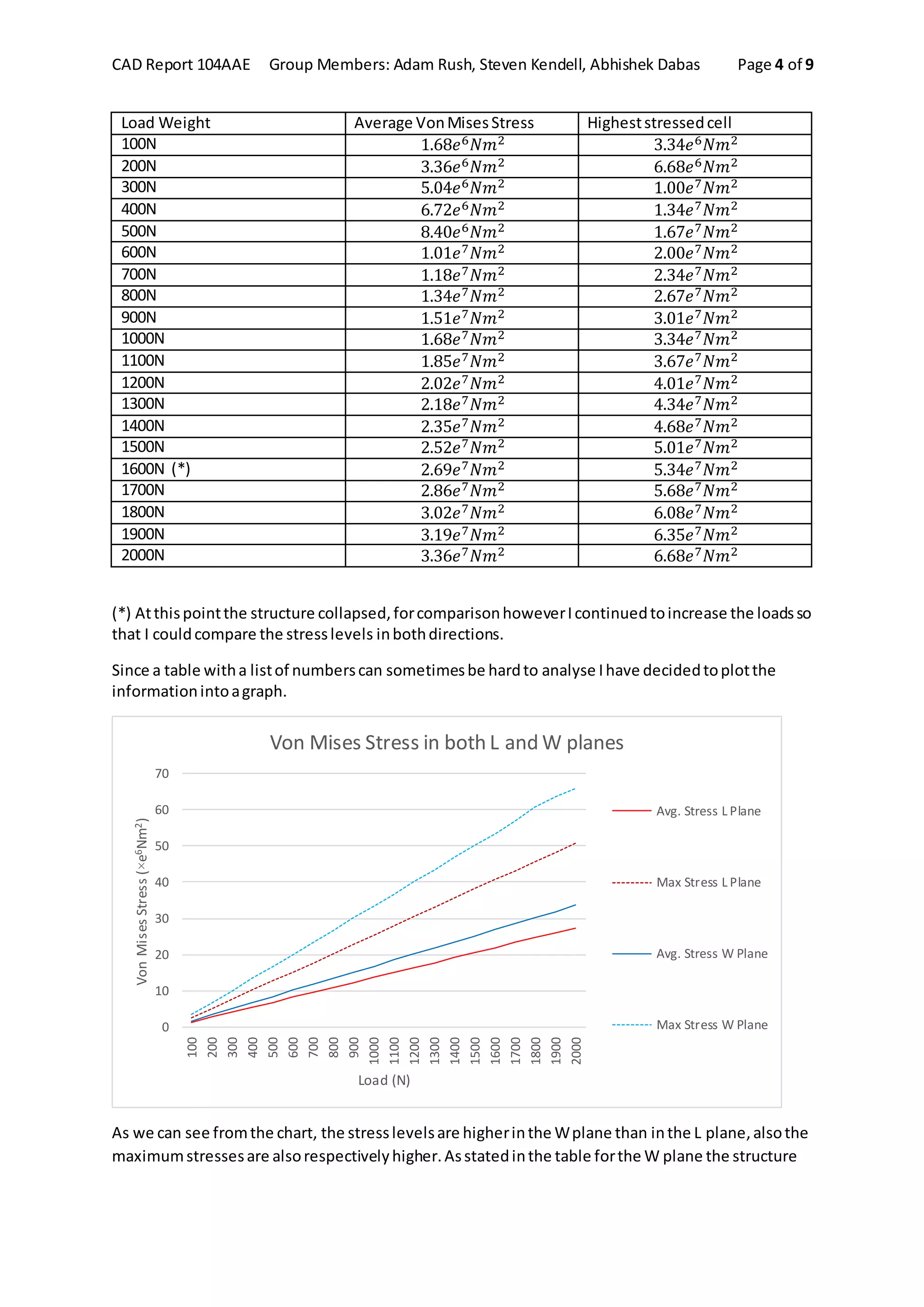 CAD Report 104AAE Group Members: Adam Rush, Steven Kendell, Abhishek Dabas Page 4 of 9
Load Weight Average VonMisesStress Higheststressedcell
100N 1.68𝑒6 𝑁𝑚2 3.34𝑒6 𝑁𝑚2
200N 3.36𝑒6 𝑁𝑚2 6.68𝑒6 𝑁𝑚2
300N 5.04𝑒6 𝑁𝑚2 1.00𝑒7 𝑁𝑚2
400N 6.72𝑒6 𝑁𝑚2 1.34𝑒7 𝑁𝑚2
500N 8.40𝑒6 𝑁𝑚2 1.67𝑒7 𝑁𝑚2
600N 1.01𝑒7 𝑁𝑚2 2.00𝑒7 𝑁𝑚2
700N 1.18𝑒7 𝑁𝑚2 2.34𝑒7 𝑁𝑚2
800N 1.34𝑒7 𝑁𝑚2 2.67𝑒7 𝑁𝑚2
900N 1.51𝑒7 𝑁𝑚2 3.01𝑒7 𝑁𝑚2
1000N 1.68𝑒7 𝑁𝑚2 3.34𝑒7 𝑁𝑚2
1100N 1.85𝑒7 𝑁𝑚2 3.67𝑒7 𝑁𝑚2
1200N 2.02𝑒7 𝑁𝑚2 4.01𝑒7 𝑁𝑚2
1300N 2.18𝑒7 𝑁𝑚2 4.34𝑒7 𝑁𝑚2
1400N 2.35𝑒7 𝑁𝑚2 4.68𝑒7 𝑁𝑚2
1500N 2.52𝑒7 𝑁𝑚2 5.01𝑒7 𝑁𝑚2
1600N (*) 2.69𝑒7 𝑁𝑚2 5.34𝑒7 𝑁𝑚2
1700N 2.86𝑒7 𝑁𝑚2 5.68𝑒7 𝑁𝑚2
1800N 3.02𝑒7 𝑁𝑚2 6.08𝑒7 𝑁𝑚2
1900N 3.19𝑒7 𝑁𝑚2 6.35𝑒7 𝑁𝑚2
2000N 3.36𝑒7 𝑁𝑚2 6.68𝑒7 𝑁𝑚2
(*) Atthispointthe structure collapsed,forcomparisonhoweverIcontinuedtoincrease the loadsso
that I couldcompare the stresslevels inbothdirections.
Since a table witha listof numberscan sometimesbe hardto analyse Ihave decidedtoplotthe
informationintoagraph.
As we can see fromthe chart, the stresslevelsare higherinthe Wplane than inthe L plane,alsothe
maximumstressesare alsorespectivelyhigher.Asstatedinthe table forthe W plane the structure
0
10
20
30
40
50
60
70
100
200
300
400
500
600
700
800
900
1000
1100
1200
1300
1400
1500
1600
1700
1800
1900
2000
VonMisesStress(×e6Nm2)
Load (N)
Von Mises Stress in both L and W planes
Avg. Stress L Plane
Max Stress L Plane
Avg. Stress W Plane
Max Stress W Plane
 