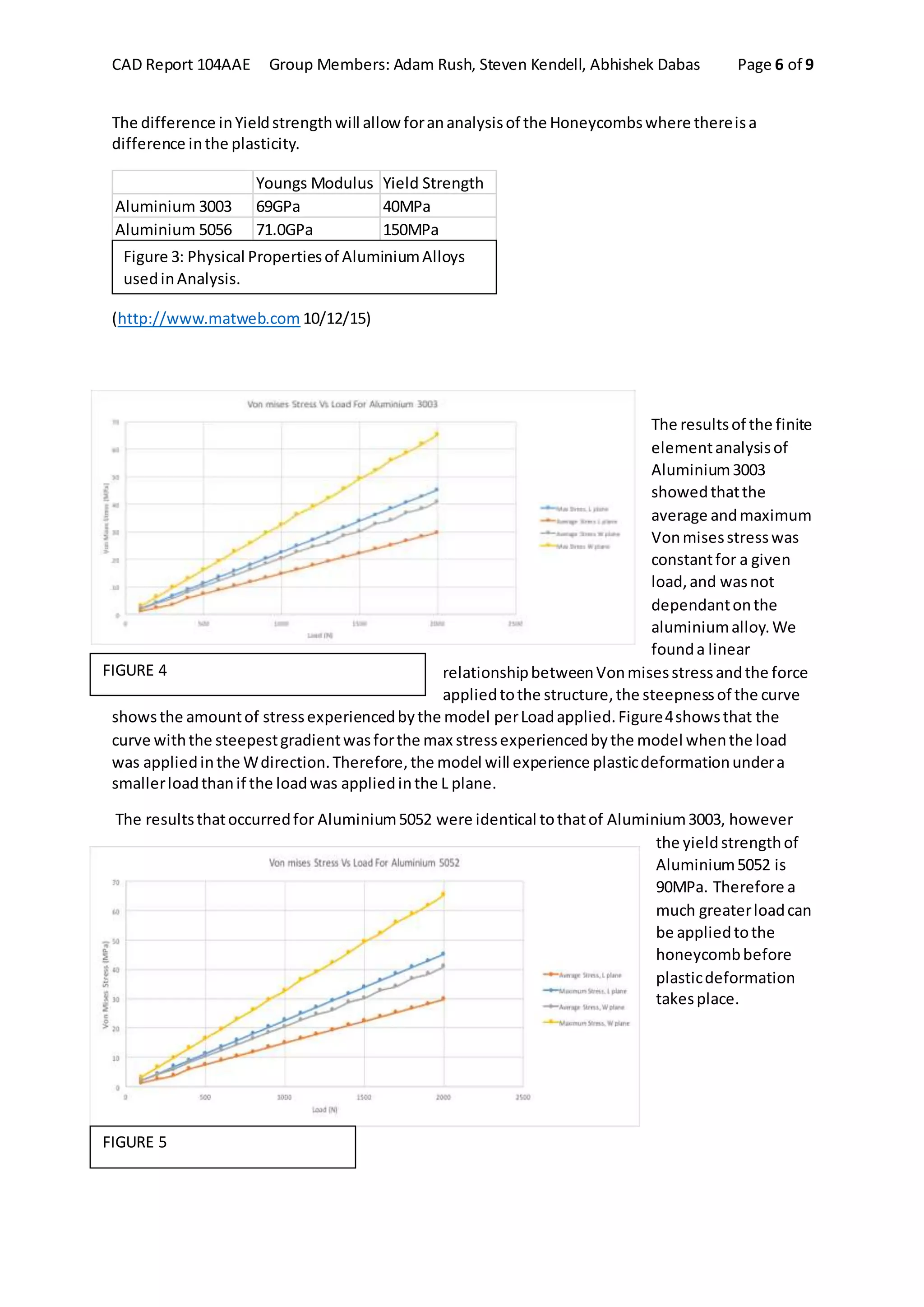 CAD Report 104AAE Group Members: Adam Rush, Steven Kendell, Abhishek Dabas Page 6 of 9
The difference inYieldstrengthwill allow forananalysisof the Honeycombswhere thereisa
difference inthe plasticity.
(http://www.matweb.com 10/12/15)
The resultsof the finite
elementanalysisof
Aluminium3003
showedthatthe
average andmaximum
Vonmisesstresswas
constantfor a given
load,and wasnot
dependantonthe
aluminiumalloy.We
founda linear
relationshipbetweenVonmisesstressandthe force
appliedtothe structure,the steepnessof the curve
showsthe amountof stressexperiencedbythe model perLoadapplied.Figure4showsthat the
curve withthe steepestgradientwasforthe max stressexperiencedbythe model whenthe load
was appliedinthe Wdirection.Therefore,the model will experience plasticdeformationundera
smallerloadthanif the loadwas appliedinthe L plane.
The resultsthatoccurredfor Aluminium5052 were identical tothatof Aluminium3003, however
the yieldstrengthof
Aluminium5052 is
90MPa. Therefore a
much greaterloadcan
be appliedtothe
honeycombbefore
plasticdeformation
takesplace.
Youngs Modulus Yield Strength
Aluminium 3003 69GPa 40MPa
Aluminium 5056 71.0GPa 150MPa
Figure 3: Physical Propertiesof AluminiumAlloys
usedinAnalysis.
FIGURE 4
FIGURE 5
 