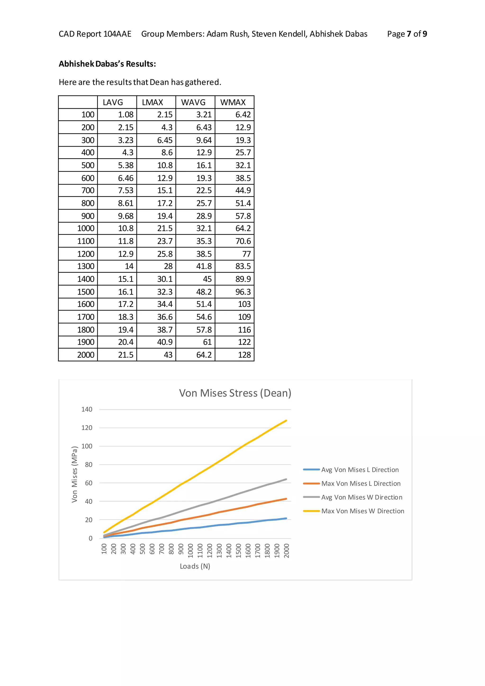 CAD Report 104AAE Group Members: Adam Rush, Steven Kendell, Abhishek Dabas Page 7 of 9
AbhishekDabas’s Results:
Here are the resultsthatDean hasgathered.
LAVG LMAX WAVG WMAX
100 1.08 2.15 3.21 6.42
200 2.15 4.3 6.43 12.9
300 3.23 6.45 9.64 19.3
400 4.3 8.6 12.9 25.7
500 5.38 10.8 16.1 32.1
600 6.46 12.9 19.3 38.5
700 7.53 15.1 22.5 44.9
800 8.61 17.2 25.7 51.4
900 9.68 19.4 28.9 57.8
1000 10.8 21.5 32.1 64.2
1100 11.8 23.7 35.3 70.6
1200 12.9 25.8 38.5 77
1300 14 28 41.8 83.5
1400 15.1 30.1 45 89.9
1500 16.1 32.3 48.2 96.3
1600 17.2 34.4 51.4 103
1700 18.3 36.6 54.6 109
1800 19.4 38.7 57.8 116
1900 20.4 40.9 61 122
2000 21.5 43 64.2 128
0
20
40
60
80
100
120
140
100
200
300
400
500
600
700
800
900
1000
1100
1200
1300
1400
1500
1600
1700
1800
1900
2000
VonMises(MPa)
Loads (N)
Von Mises Stress (Dean)
Avg Von Mises L Direction
Max Von Mises L Direction
Avg Von Mises W Direction
Max Von Mises W Direction
 