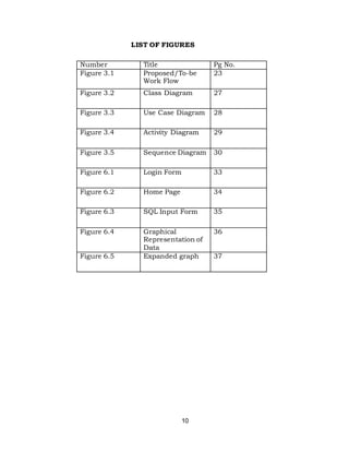 10
LIST OF FIGURES
Number Title Pg No.
Figure 3.1 Proposed/To-be
Work Flow
23
Figure 3.2 Class Diagram 27
Figure 3.3 Use Case Diagram 28
Figure 3.4 Activity Diagram 29
Figure 3.5 Sequence Diagram 30
Figure 6.1 Login Form 33
Figure 6.2 Home Page 34
Figure 6.3 SQL Input Form 35
Figure 6.4 Graphical
Representation of
Data
36
Figure 6.5 Expanded graph 37
 
