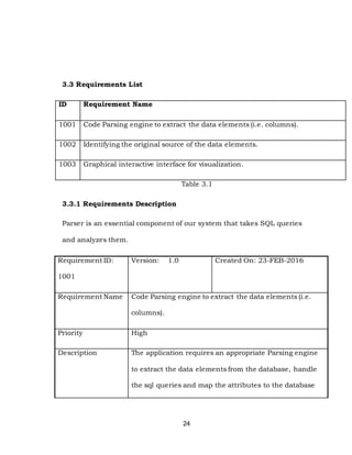 24
3.3 Requirements List
ID Requirement Name
1001 Code Parsing engine to extract the data elements (i.e. columns).
1002 Identifying the original source of the data elements.
1003 Graphical interactive interface for visualization.
Table 3.1
3.3.1 Requirements Description
Parser is an essential component of our system that takes SQL queries
and analyzes them.
Requirement ID:
1001
Version: 1.0 Created On: 23-FEB-2016
Requirement Name Code Parsing engine to extract the data elements (i.e.
columns).
Priority High
Description The application requires an appropriate Parsing engine
to extract the data elements from the database, handle
the sql queries and map the attributes to the database
 