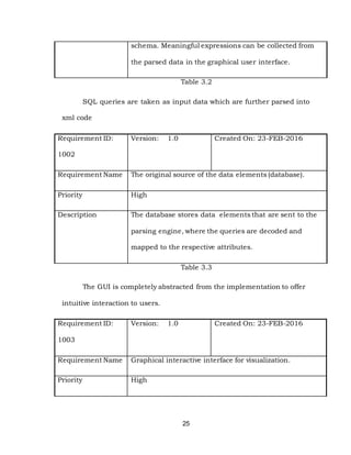 25
schema. Meaningful expressions can be collected from
the parsed data in the graphical user interface.
Table 3.2
SQL queries are taken as input data which are further parsed into
xml code
Requirement ID:
1002
Version: 1.0 Created On: 23-FEB-2016
Requirement Name The original source of the data elements (database).
Priority High
Description The database stores data elements that are sent to the
parsing engine, where the queries are decoded and
mapped to the respective attributes.
Table 3.3
The GUI is completely abstracted from the implementation to offer
intuitive interaction to users.
Requirement ID:
1003
Version: 1.0 Created On: 23-FEB-2016
Requirement Name Graphical interactive interface for visualization.
Priority High
 