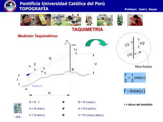 - 254 -
Pontificia Universidad Católica del Perú
TOPOGRAFÍA Profesor: José L. Reyes
TAQUIMETRÍA
Medición Taquimétrica:
D = K . I’  D = K.I.cos()
H = D cos()  H = K.I.cos2()
V = D sen()  V = K.I.cos().sen()
I'/2
I'/2
I/2
Mira ficticia


)cos(
2
I
2
I'
α
)Icos(I' α
i = altura del teodolito
A
B
I'

V
H
D


i
TEODOLITO
MIRA
 
