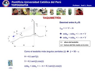 - 255 -
Pontificia Universidad Católica del Perú
TOPOGRAFÍA Profesor: José L. Reyes
Como el teodolito mide ángulos zenitales ()   = 90 - 
H = K.I.sen2()
V = K.I.sen().cos()
cotaB = cotaA + i – m + K.I.sen().cos()
Desnivel entre A y B:
AB = i + V – m
 cotaB – cotaA = i – m + V
 cotaB = cotaA + i – m + V
A
B
I'

V
H
D


i
TAQUIMETRÍA
i = altura del teodolito
m = lectura del hilo medio en la mira
 