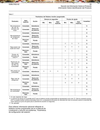 SSBU7902-02 25
Sección de Información Sobre el Producto
Información Sobre Identiﬁcación del Producto
Tabla 2
Parámetros del Sistema monitor programable
Demora en segundos Puntos de ajuste
Parámetro
Valor
implícito
Acción
Mín. Máx.
Valor
implícito
Mín. Máx.
Valor
implícito
“Inhabilitar”
Conectado Advertencia Sí
“Alta temperatura
del aire de
admisión del
motor”
Conectado
Reducción
de potencia
Sí
Conectado Advertencia Sí
Conectado
Reducción
de potencia
Sí
“Alta temperatura
del refrigerante
del motor”
Desconec-
tado
Parada Sí
Conectado Advertencia (1) (1) (1) Sí
Conectado
Reducción
de potencia
(1) (1) (1) Sí
“Baja presión del
aceite del motor”
Desconec-
tado
Parada (1) (1) (1) Sí
Conectado Advertencia Sí
“Exceso de
velocidad del
motor”(2) Conectado Parada Sí
Conectado Advertencia (1) (1) (1) Sí
Desconec-
tado
Reducción
de potencia
(1) (1) (1) Sí
“Restricción de
alta presión
del ﬁltro de
combustible” Desconec-
tado
Parada (1) (1) (1) Sí
“Alta presión de
combustible”
Conectado Advertencia (1) (1) (1) Sí
Conectado Advertencia (3) (3) (3) Sí
Conectado
Reducción
de potencia
(3) (3) (3) Sí
“Bajo nivel de
refrigerante”
Desconec-
tado
Parada (3) (3) (3) Sí
Conectado Advertencia Sí
Conectado
Reducción
de potencia
Sí
“Alta temperatura
de combustible”
Desconec-
tado
Parada Sí
(1) El valor depende del mapa
(2) La demora de tiempo en la pantalla del ET para el sistema monitor programable se representará como cero “0”. Esto es necesario porque
el ET no puede mostrar números decimales como 0,6. La advertencia de exceso de velocidad del motor se activará cuando la velocidad del
motor alcance el punto de ajuste para la advertencia durante 0,6 segundos.
(3) “No aplicable”
Para obtener información adicional referente al
Sistema monitor programable vea en el Manual de
Localización y solución de problemas, “Parámetros
de conﬁguración del sistema”.
 