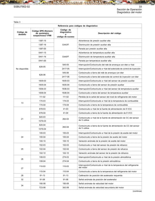 SSBU7902-02 33
Sección de Operación
Diagnóstico del motor
Tabla 3
Referencia para códigos de diagnóstico
Código de
destello
Código SPN (Número
de parámetro
sospechoso)(1)/FMI
Código de
diagnóstico
o
código de suceso
Descripción del código
1387-15 Advertencia de presión auxiliar alta
1387-16 Disminución de presión auxiliar alta
1387-00
E443(2)
Parada por presión auxiliar alta
0441-15 Advertencia de temperatura auxiliar alta
0441-16 Disminución de temperatura auxiliar alta
0441-00
E445(2)
Parada por temperatura auxiliar alta
545-05 Interrupción/Cortocircuito del relé de arranque con éter a +bat
626-05
2417-05 Interrupción/Cortocircuito a +bat del solenoide de control de inyección
545-06 Cortocircuito a tierra del relé de arranque con éter
626-06
2417-06 Cortocircuito a tierra del solenoide de control de inyección con éter
1835-03 1835-03 Interrupción/Cortocircuito a +bat del sensor de presión auxiliar
1835-04 1835-04 Cortocircuito a tierra del sensor de presión auxiliar
1836-03 1836-03 Interrupción/Cortocircuito a +bat del sensor de temperatura auxiliar
1836-04 1836-04 Cortocircuito a tierra del sensor de temperatura auxiliar
No disponible
111-02 111-02 Pérdida de la señal del sensor del nivel de refrigerante del motor
174-03 174-03 Interrupción/Cortocircuito a +bat de la temperatura de combustible
13
174-04 174-04 Cortocircuito a tierra de la temperatura de combustible
678-03 41-03 Cortocircuito a +bat de la fuente de alimentación de 8 VCC
678-04 41-04 Cortocircuito a tierra de la fuente de alimentación de 8 VCC
620-03
1079-03
262-03
Cortocircuito a +bat de la fuente de alimentación de CC del sensor
de 5 voltios
620-04
21
1079-04
262-04
Cortocircuito a tierra de la fuente de alimentación de CC del sensor
de 5 voltios
100-03 100-03 Interrupción/Cortocircuito a +bat de la presión de aceite del motor
100-04 100-04 Cortocircuito a tierra de la presión de aceite del motor
24
100-10 100-10 Variación anómala de la presión de aceite del motor
102-03 102-03 Cortocircuito a +bat del sensor de presión de refuerzo
102-04 102-04 Cortocircuito a tierra del sensor de presión de refuerzo
25
102-10 102-10 Variación anómala del sensor de la presión de refuerzo
108-03 274-03 Interrupción/Cortocircuito a +bat de la presión atmosférica
26
108-04 274-04 Cortocircuito a tierra de la presión atmosférica
110-03 110-03
Interrupción/Cortocircuito a +bat de la temperatura del refrigerante
del motor
27
110-04 110-04 Cortocircuito a tierra de la temperatura del refrigerante del motor
28 91-13 91-13 Calibración de posición del acelerador requerida
32 91-08 91-08 Señal anómala de posición del acelerador
190-08 190-08 Señal anómala de velocidad del motor
34
723-08 342-08 Señal anómala de velocidad secundaria del motor
(continúa)
 