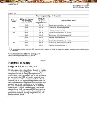 SSBU7902-02 35
Sección de Operación
Diagnóstico del motor
(Tabla 3, cont.)
Referencia para códigos de diagnóstico
Código de
destello
Código SPN (Número
de parámetro
sospechoso)(1)/FMI
Código de
diagnóstico
o
código de suceso
Descripción del código
654-05 004-05 Circuito abierto del cilindro del inyector 4
654-06 004-06 Cortocircuito del cilindro inyector 4
74
654-11 004-11 Falla del cilindro del inyector 4
655-05 005-05 Circuito abierto del cilindro del inyector 5
655-06 005-06 Cortocircuito del cilindro del inyector 5
75
655-11 005-11 Falla del cilindro del inyector 5
656-05 006-05 Circuito abierto del cilindro del inyector 6
656-06 006-06 Cortocircuito del cilindro del inyector 6
76
656-11 006-11 Falla del cilindro del inyector 6
(1)
(2) El Técnico Electrónico de Caterpillar (ET) mostrará 1, 2 ó 3 después del código de suceso para designar una advertencia, una disminución
o una parada.
Consulte información adicional en la guía de
resolución de problemas de su motor.
i02545087
Registro de fallas
Código SMCS: 1000; 1900; 1901; 1902
El sistema permite registrar fallas. Cuando el módulo
de control electrónico (ECM) genera un código de
diagnóstico activo, el código se registrará en la
memoria del ECM. Los códigos que se han registrado
en la memoria del ECM se pueden recuperar con
herramientas electrónicas de servicio Caterpillar. Los
códigos que se han registrado se pueden borrar con
herramientas electrónicas de servicio Caterpillar. Los
códigos que se han registrado en la memoria del
ECM se borrarán automáticamente de la memoria
después de 100 horas. Las siguientes fallas no se
pueden borrar de la memoria del ECM sin usar una
contraseña de la fábrica: exceso de velocidad, baja
presión de aceite del motor y temperatura alta del
refrigerante del motor.
 