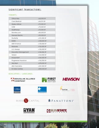 S I G N I F I C A N T T R A N S A C T I O N S :
D E V E L O P E R S / L A N D L O R D S :
T E N A N T S :
Office Max ±65,000 SF
Caris Medical ±66,012 SF
Alaska Airlines ±70,000 SF
CDW ±70,000 SF
Healthways ±75,000 SF
Monster.com ±80,000 SF
General Electric ±90,000 SF
Shutterfly ±101,000 SF
EDMC ±108,000 SF
ASM America ±130,000 SF
Motorola ±132,000 SF
U.S. Airways ±135,000 SF
Education Management ±146,846 SF
Verizon ±164,000 SF
InfusionSoft ±165,000 SF
Progressive Insurance ±165,000 SF
Wal-Mart ±278,000 SF
Ulta Cosmetics ±351,000 SF
IO Data Centers ±550,000 SF
C+100% M=100% Y=100% K=100%
PANTONE 1805 CVC
PANTONE 1815 CVC
 