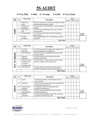 5S AUDIT 
0=Very Bad 1=Bad 2= Average 3=Good 4=Very Good 
1S No Check item Description Score 0 1 2 3 4 
1 Materials or 
parts 
2 Machines or 
equipment 
3 Jigs, tools, or 
dies 
4 Visual control Is it obvious which items have been marked as 
5 Written 
standards 
SORT 
2S No Check item Description Score 0 1 2 3 4 
6 Location 
Indicators 
7 Item Indicators Do the shelves have signboards showing which 
8 Quantity 
Indicators 
9 Demarcation of 
walkways and 
in-process 
inventory areas 
10 Jigs and tools Are jigs and tools arranged more rationally to 
SET IN ORDER 
3S No Check item Description Score 0 1 2 3 4 
11 Floors Are floors kept shiny clean and free of waste, 
12 Machines Are the machine wiped clean often and kept free 
13 Cleaning and 
checking 
14 Cleaning 
responsibilities 
15 Habitual 
cleanliness 
SHINE 
Summit 
Business Solutions, Inc. 
Form LEVC102.2 
Does the inventory or in-process inventory include 
and unneeded materials or parts? 
Are there any unused machines or other equipment 
around? 
Are there any unused jigs, tools, dies or similar 
items around? 
unnecessary? 
Has establishing the 5S’s left behind any useless 
standard? 
Sub Total 
Are shelves and other storage areas marked with 
location indicators and addresses? 
items go where? 
Are the maximum and minimum allowable 
quantities indicated? 
Are white lines or other markers used to clearly 
indicate walkways and storage areas? 
facilitate picking them up and returning them? 
Sub Total 
water and oil? 
of shavings, chips and oil? 
Is equipment inspection combined with 
equipment maintenance? 
Is there a person responsible for overseeing 
cleaning operations? 
Do operators habitually sweep floors, and wipe 
equipment without being told? 
Sub Total 
PO Box 10222, Westbury, NY 11590 T: 516.414.3741 F: 516.941.0747 www.summitbizpro.com 
Category 
Subtotal 
Category 
Subtotal 
Category 
Subtotal 
 