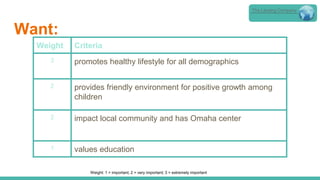Want:
Weight Criteria
3 promotes healthy lifestyle for all demographics
2 provides friendly environment for positive growth among
children
2 impact local community and has Omaha center
1 values education
Weight: 1 = important; 2 = very important; 3 = extremely important
The Lansing Company
 