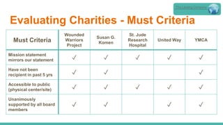 Evaluating Charities - Must Criteria
Must Criteria
Wounded
Warriors
Project
Susan G.
Komen
St. Jude
Research
Hospital
United Way YMCA
Mission statement
mirrors our statement ✓ ✓ ✓ ✓ ✓
Have not been
recipient in past 5 yrs ✓ ✓ ✓
Accessible to public
(physical center/site) ✓ ✓ ✓ ✓ ✓
Unanimously
supported by all board
members
✓ ✓ ✓ ✓
The Lansing Company
 