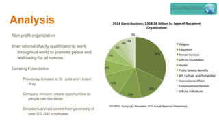 Analysis
Non-profit organization
International charity qualifications: work
throughout world to promote peace and
well-being for all nations
Lansing Foundation
Previously donated to St. Jude and United
Way
Company mission: create opportunities so
people can live better
Donations and aid comes from generosity of
over 200,000 employees
SOURCE: Giving USA Foundation 2015 Annual Report on Philanthropy
The Lansing Company
 