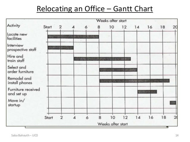 Office Move Gantt Chart