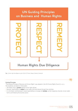 PROTECT
RESPECT
REMEDY
UN Guiding Principles
on Business and Human Rights
Human Rights Due Diligence
Fig. 1 Human rights due diligence as part of the UN “Protect, Respect, Remedy” framework
Guiding Principles
“The Guiding Principles of Business and Human Rights” was adopted in the UN Human Rights Council in 2011.
The Guidelines are based on three pillars:
•	 The State’s duty to protect against human rights abuses.
•	 Business’ responsibility to respect human rights and avoid abuses through their activities.
•	 It is the State´s and businesses’ shared responsibility to manage and remedy, via their respective channels, human rights
harms committed by the business sector.
05A Guide to Human Rights Due Diligence
in Global Supply Chains
 