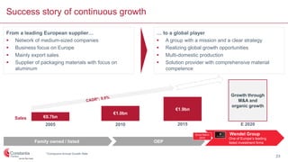 *Compound Annual Growth Rate
Success story of continuous growth
From a leading European supplier…
 Network of medium-sized companies
 Business focus on Europe
 Mainly export sales
 Supplier of packaging materials with focus on
aluminum
… to a global player
 A group with a mission and a clear strategy
 Realizing global growth opportunities
 Multi-domestic production
 Solution provider with comprehensive material
competence
Family owned / listed OEP
Wendel GroupSince March
2015 One of Europe’s leading
listed investment firms
Sales
€1.0bn
2005 2010 2015 E 2020
Growth through
M&A and
organic growth
€0.7bn
€1.9bn
23
 