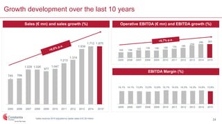 Growth development over the last 10 years
2005 2012 201320102007 2008 201120092006 2015*2014
745 766
1.029 1.026
977
1.047
1.213
1.314
1.634
1.712 1.870
105 108
143 139 136 158 170 188
234
256 263
2005 2012 201320102007 2008 201120092006 20152014
2005 2012 201320102007 2008 201120092006 20152014
13,9%14,1% 14.1% 13,9%13,5% 15,1% 14,9% 13,9%14,0% 14,3%14,3%
Sales (€ mn) and sales growth (%) Operative EBITDA (€ mn) and EBITDA growth (%)
EBITDA Margin (%)
*sales revenue 2015 adjusted by waste sales of € 29 million
24
 
