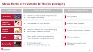 Global trends drive demand for flexible packaging
Emerging
middle class
Urbanization
Premium
products
Health
Sustainability
Global trends Factors driving demands
 Demand for packed food with longer shelf lives
 From large to small families
 Purchase based on social demands
 Demand for premium and functional packaging
 Significance of marketing / branding
 Ageing society demands pharma products
 Health standards in emerging markets rise
 Smaller carbon footprint
 Reduction of material thickness, etc.
Packaged food
Premium brand packaging
Premium and convenient packaging
Pharma packaging
More environmentally friendly
packaging
Flexible packaging solutions
26
 