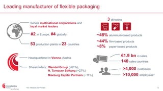 Leading manufacturer of flexible packaging
Serves multinational corporations and
local market leaders
53 production plants in 23 countries
Headquartered in Vienna, Austria
Shareholders: Wendel Group (~61%),
H. Turnauer Stiftung (~27%)
Maxburg Capital Partners (~11%)
3 divisions
#2 in Europe, #4 globally
€1.9 bn in sales
140 sales countries
>10,000 employees*
~48% aluminum-based products
~44% film-based products
~8% paper-based products
>4,000 customers
3*incl. Afripack and Pemara
 