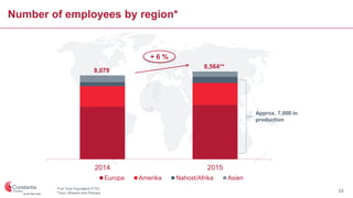 *Full Time Equivalent (FTE)
**excl. Afripack and Pemara
Number of employees by region*
2014 2015
Europa Amerika Nahost/Afrika Asien
2,821
8,564**
+ 6 %
Approx. 7,000 in
production
8,079
33
 