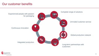 Our customer benefits
Experienced people with passion
for packaging
Continuous innovation
Integrated production
Complete range of solutions
Unrivaled customer service
Global production network
Long-term partnerships with
customers
9
 