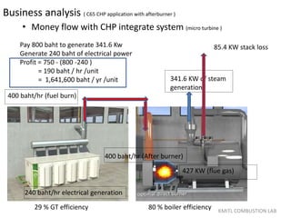 Business analysis ( C65 CHP application with afterburner )
KMITL COMBUSTION LAB
• Money flow with CHP integrate system (micro turbine )
400 baht/hr (fuel burn)
29 % GT efficiency 80 % boiler efficiency
341.6 KW of steam
generation
240 baht/hr electrical generation
400 baht/hr (After burner)
427 KW (flue gas)
85.4 KW stack lossPay 800 baht to generate 341.6 Kw
Generate 240 baht of electrical power
Profit = 750 - (800 -240 )
= 190 baht / hr /unit
= 1,641,600 baht / yr /unit
 