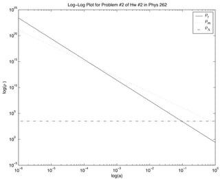 10
−6
10
−5
10
−4
10
−3
10
−2
10
−1
10
0
10
−5
10
0
10
5
10
10
10
15
10
20
10
25
log(a)
log() Log−Log Plot for Problem #2 of Hw #2 in Phys 262
r
m
 
