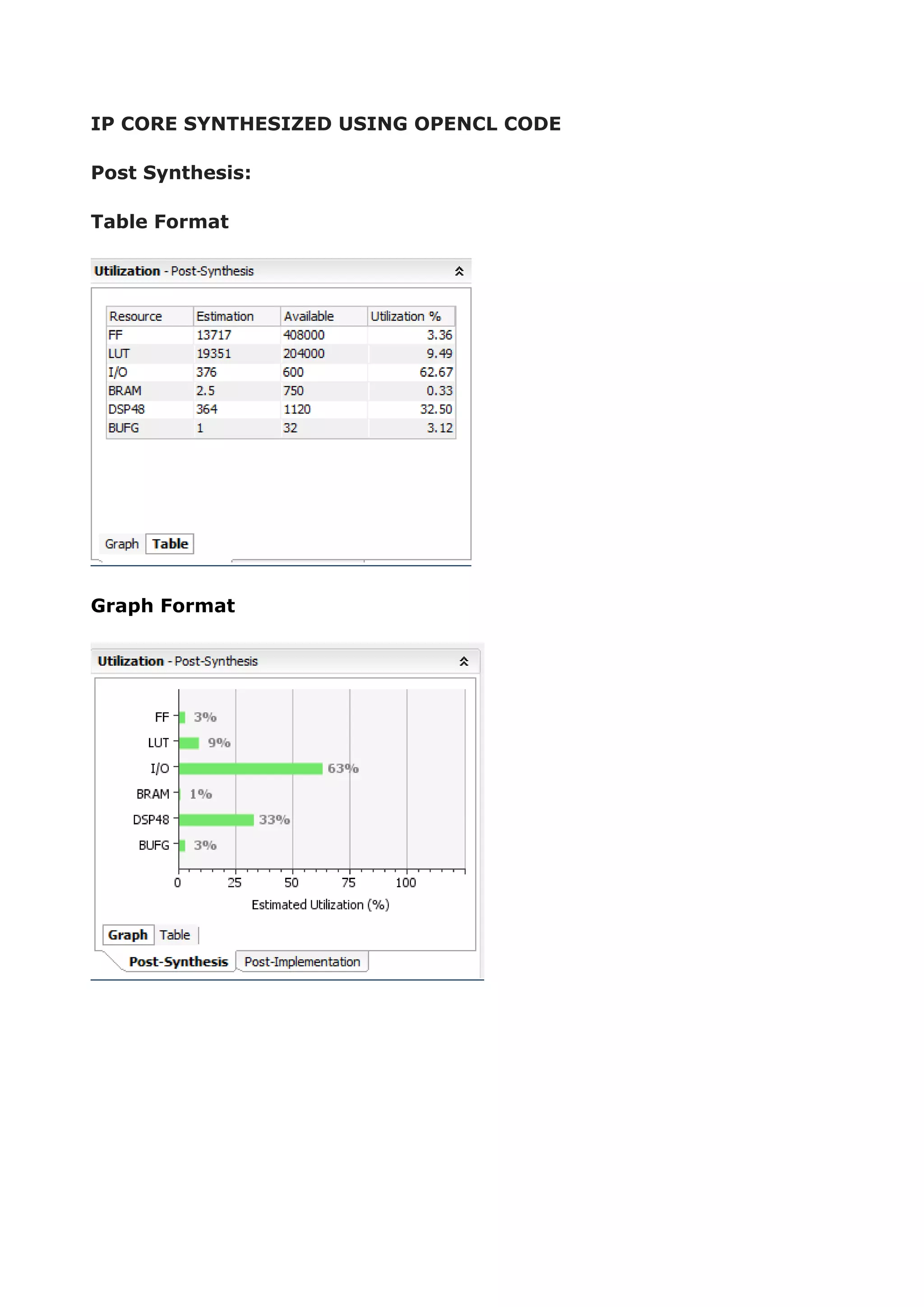 IP CORE SYNTHESIZED USING OPENCL CODE
Post Synthesis:
Table Format
Graph Format
 