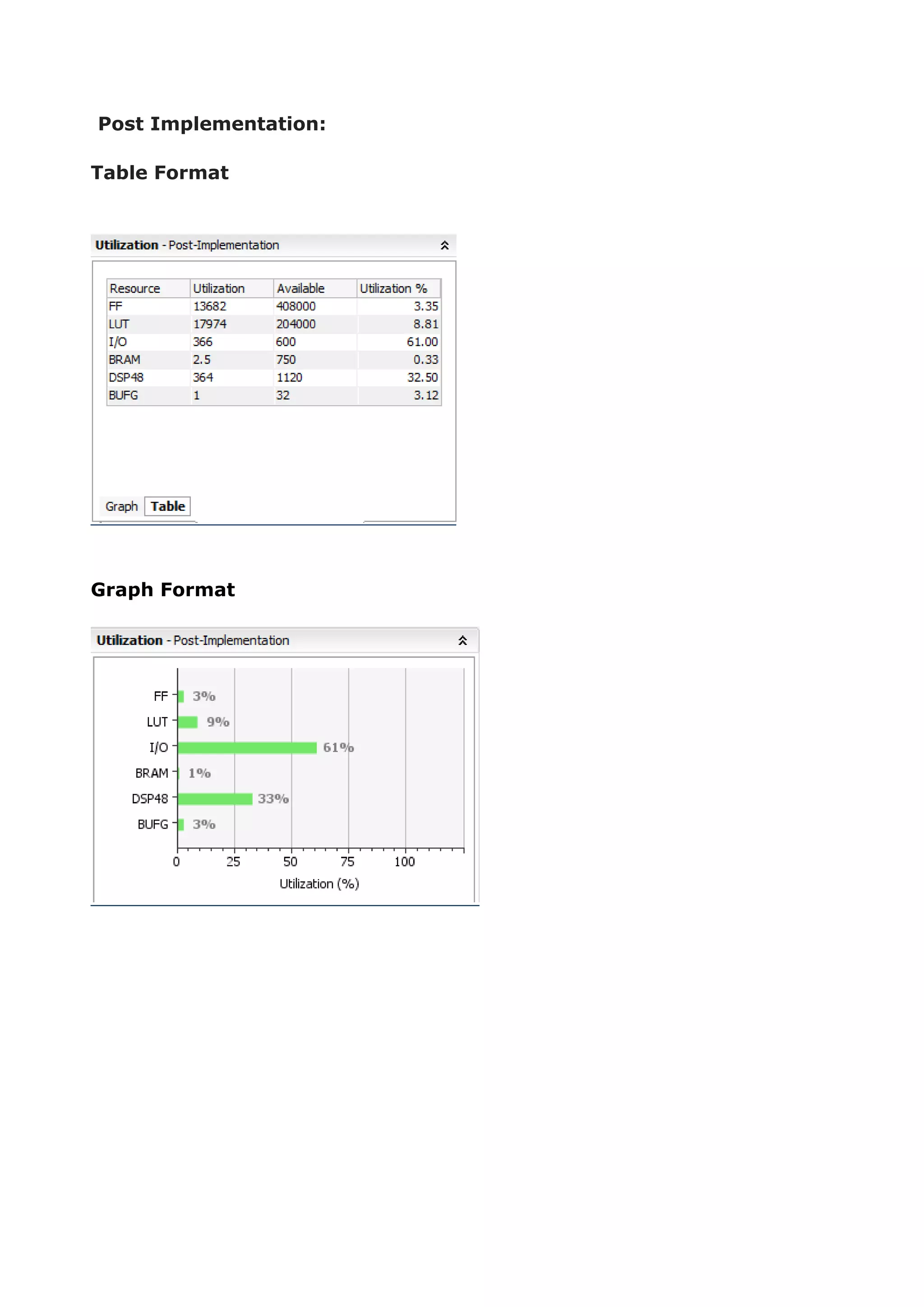 Post Implementation:
Table Format
Graph Format
 