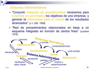 ©_mta Sistemas Administrativos y Operativos 3/9
 Sistemas Administrativos
 “Conjunto integrado de procedimientos necesarios para
concretar en actividades los objetivos de una empresa, y
generar la información para el control de los resultados
alcanzados” (J.J. Gilli, 1998)
 “Red de procedimientos relacionados en base a un
esquema integrado en función de ciertos fines” (Landert
1976)
Abastecimiento
Transformación
Ventas
Distribución
Finanzas
insumos
m.primas
productos/servicios
prod.vendido
pedidos
precios y
especificaciones
pagos
cobranzas
aprobación
Verificación
datos cliente
 