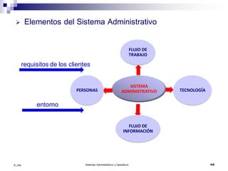 ©_mta Sistemas Administrativos y Operativos 4/9
 Elementos del Sistema Administrativo
SISTEMA
ADMINISTRATIVO
FLUJO DE
TRABAJO
TECNOLOGÍA
FLUJO DE
INFORMACIÓN
PERSONAS
requisitos de los clientes
entorno
 