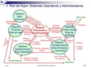 ©_mta Sistemas Administrativos y Operativos 8/9
Sistema
Transformación
(flujo de bienes
y servicios)
Sistema
Abastecimiento
(flujo materiales)
Sistema
Planeación y
Control gestión
Sistema
Comerc.Ventas
(flujo de
pedidos)
Sistema
Finanzas
(flujo de caja)
Sistema
Adm.
Personal
Políticas
comerciales
Pronósticos
Mercado
Investigación
Mercado
Publicidad
Rendimientos
M.primas, materiales,
energía
Valor Productos
y/o servicios
Clientes
Proveedores
Insumos, m.primas,
materiales, energía
Pagos
Políticas
inventarios
Retribución
Nóminas
Políticas
financiera
Presupuesto
financiero
Productividad
Pedidos
Producto
vendido
Control
Inventarios
N.Venta
O.T.
 Red de flujos: Sistemas Operativos y Administrativos
 
