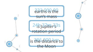 is Jupiter’s
rotation period
333,000.00
earths is the
sun’s mass
24h 37m 23s
386,000 km
is the distance to
the Moon
 