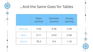 …And the Same Goes for Tables
Mass
(earths)
Diameter
(earths)
Gravity
(earths)
Mercury 0.06 0.38 0.38
Mars 0.11 0.53 0.38
Saturn 95.2 9.4 1.16
 