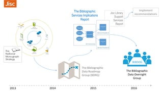 Jisc Library
Support
Services
Report
The Bibliographic
Services Implications
Report
BIBDOG
The Bibliographic
Data Oversigh...