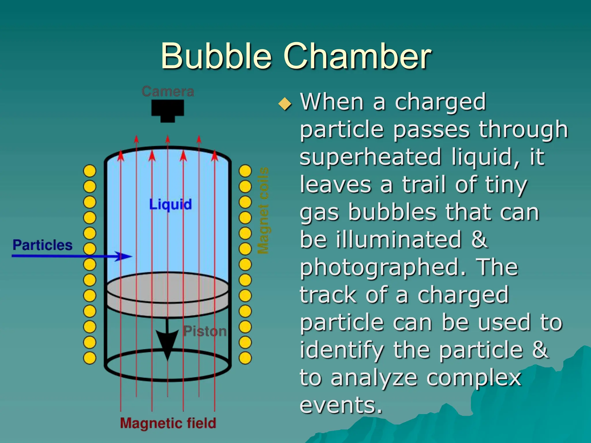 Bubble Chamber
 When a charged
particle passes through
superheated liquid, it
leaves a trail of tiny
gas bubbles that can
be illuminated &
photographed. The
track of a charged
particle can be used to
identify the particle &
to analyze complex
events.
 