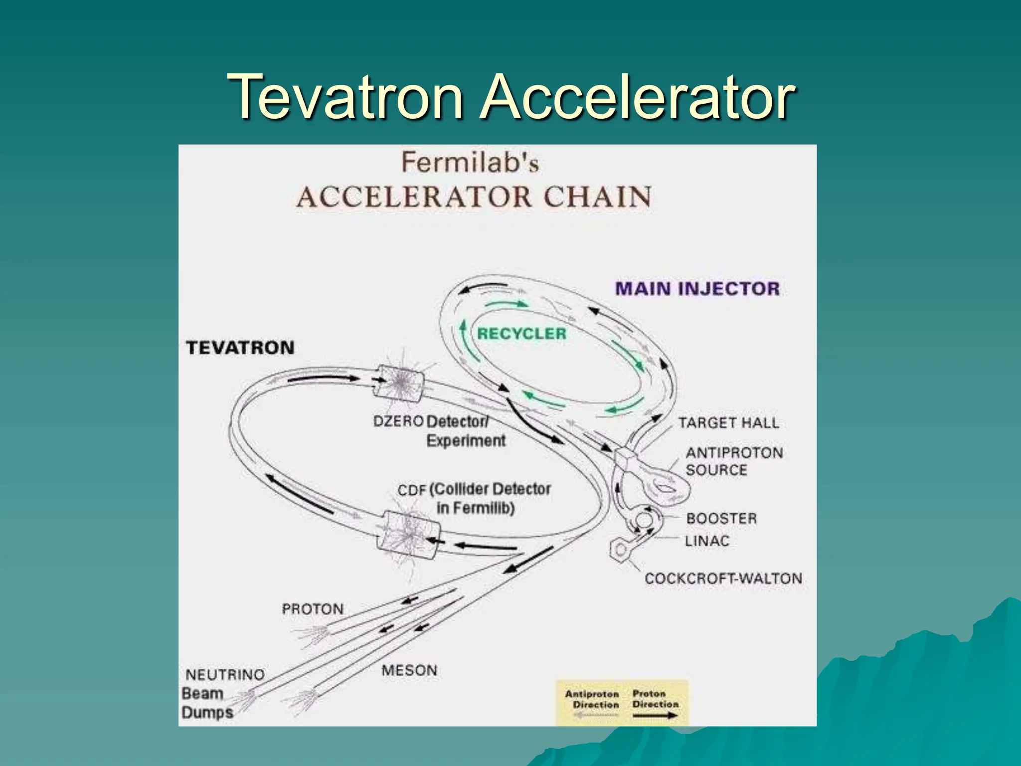 Tevatron Accelerator
 