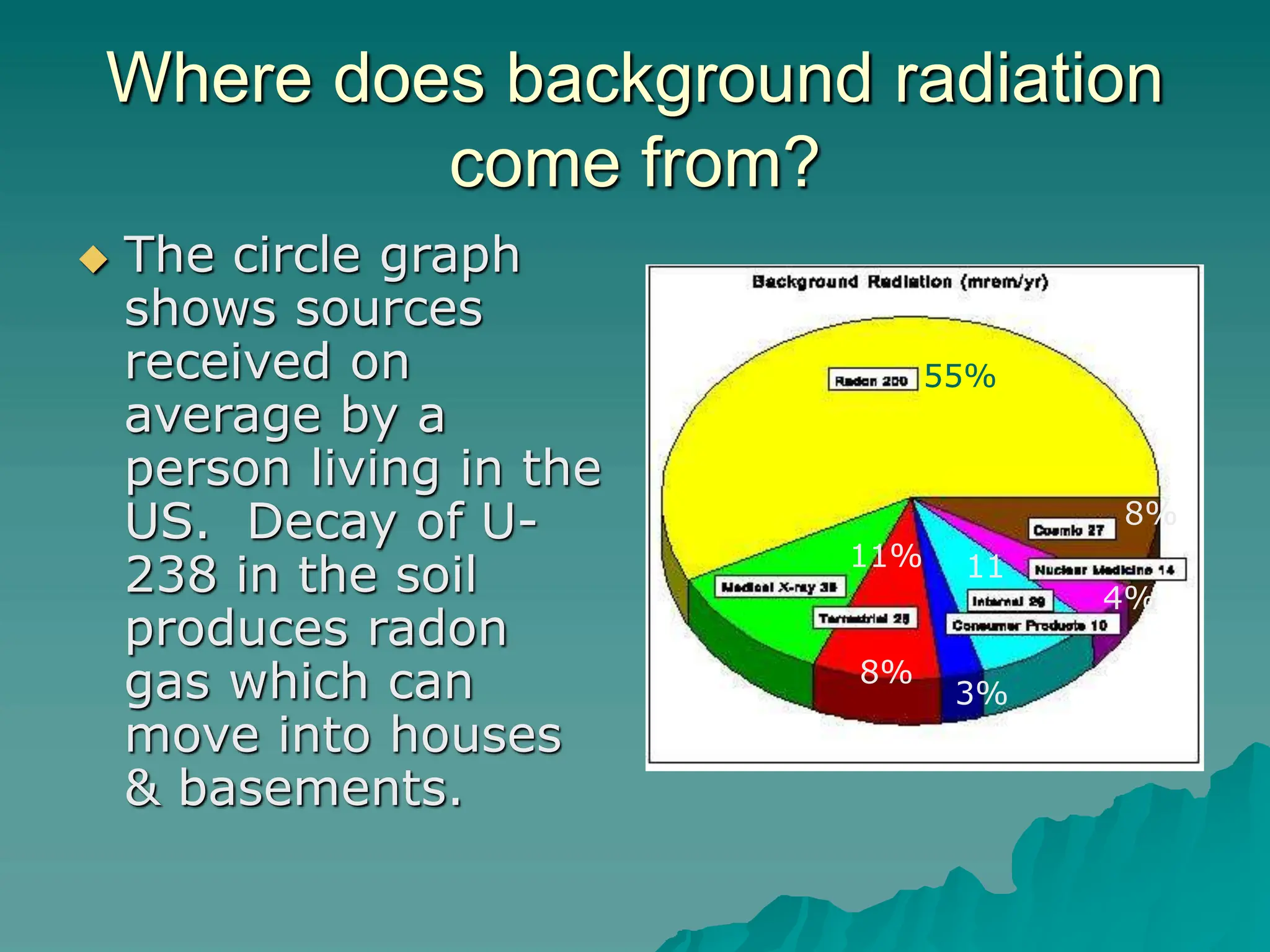 Where does background radiation
come from?
 The circle graph
shows sources
received on
average by a
person living in the
US. Decay of U-
238 in the soil
produces radon
gas which can
move into houses
& basements.
55%
11%
8%
4%
8%
3%
11
 