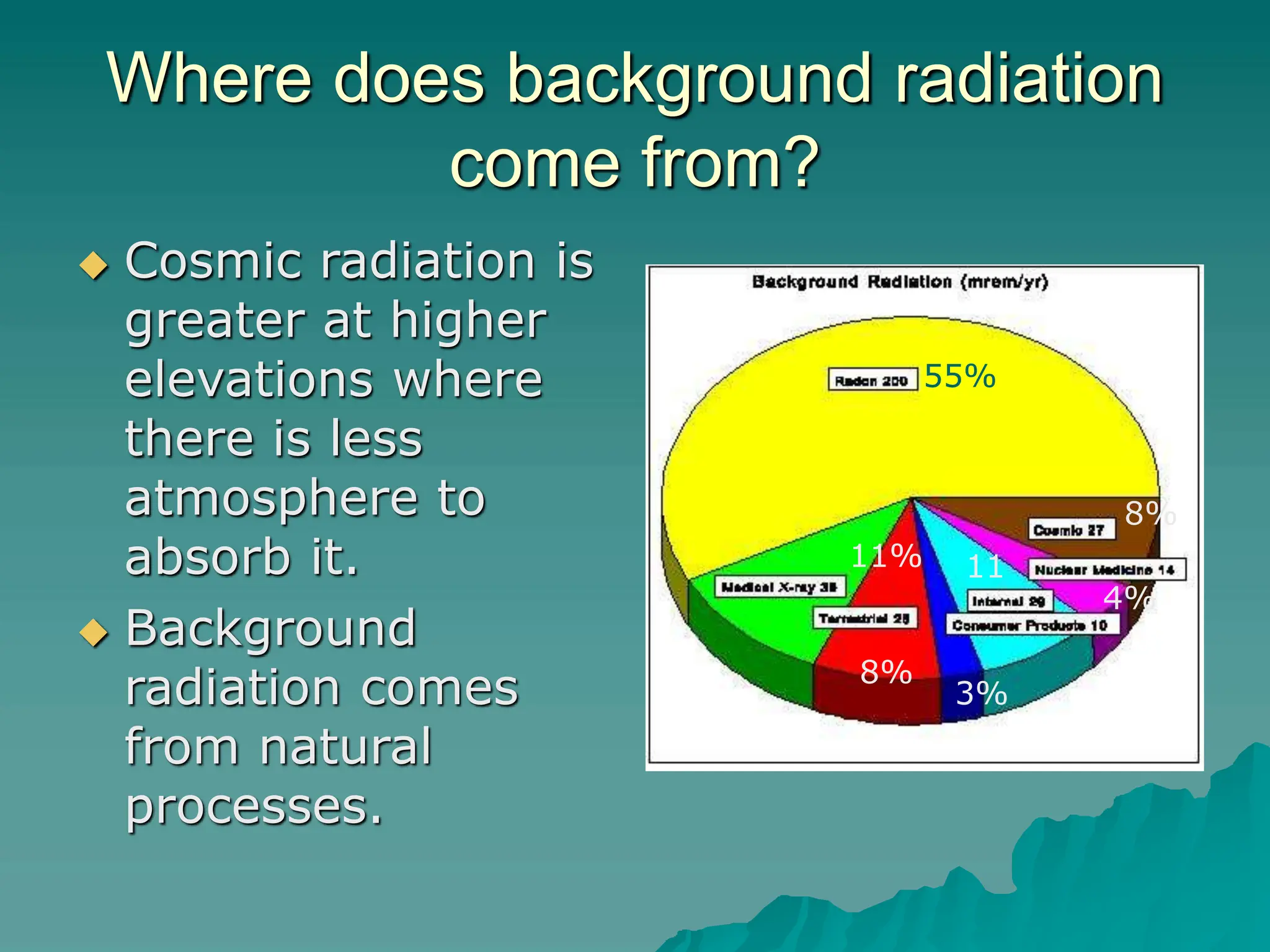 Where does background radiation
come from?
 Cosmic radiation is
greater at higher
elevations where
there is less
atmosphere to
absorb it.
 Background
radiation comes
from natural
processes.
55%
11%
8%
4%
8%
3%
11
 