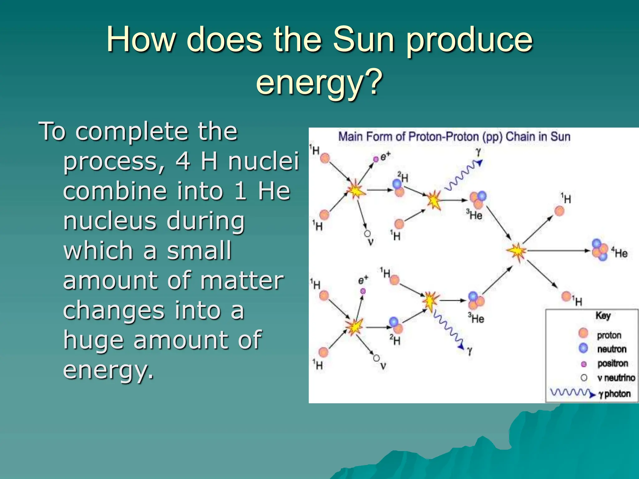 How does the Sun produce
energy?
To complete the
process, 4 H nuclei
combine into 1 He
nucleus during
which a small
amount of matter
changes into a
huge amount of
energy.
 
